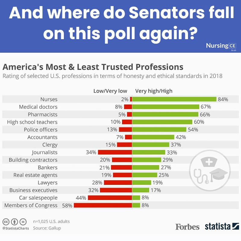 And where do Senators for on this poll again